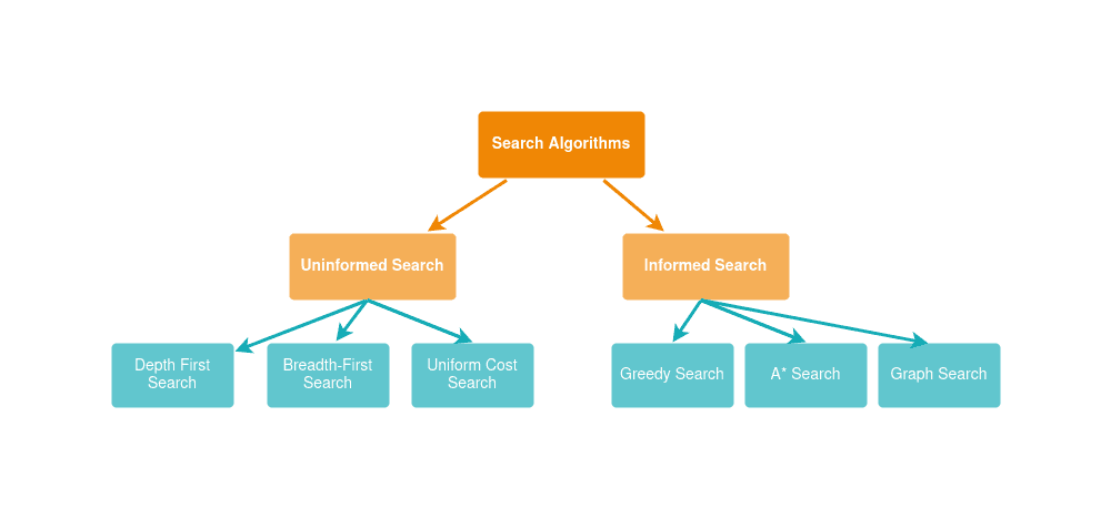 Search Algorithms: Informed vs. Uninformed Search